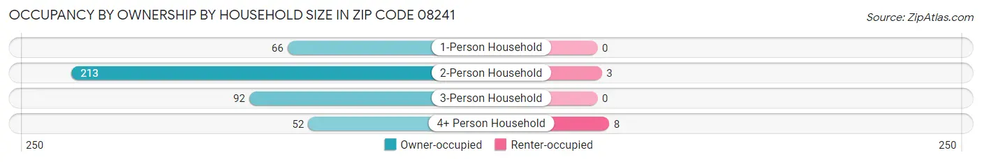 Occupancy by Ownership by Household Size in Zip Code 08241