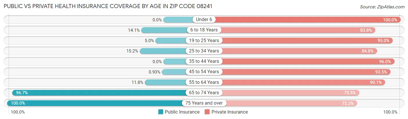 Public vs Private Health Insurance Coverage by Age in Zip Code 08241
