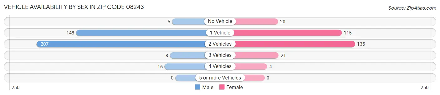 Vehicle Availability by Sex in Zip Code 08243
