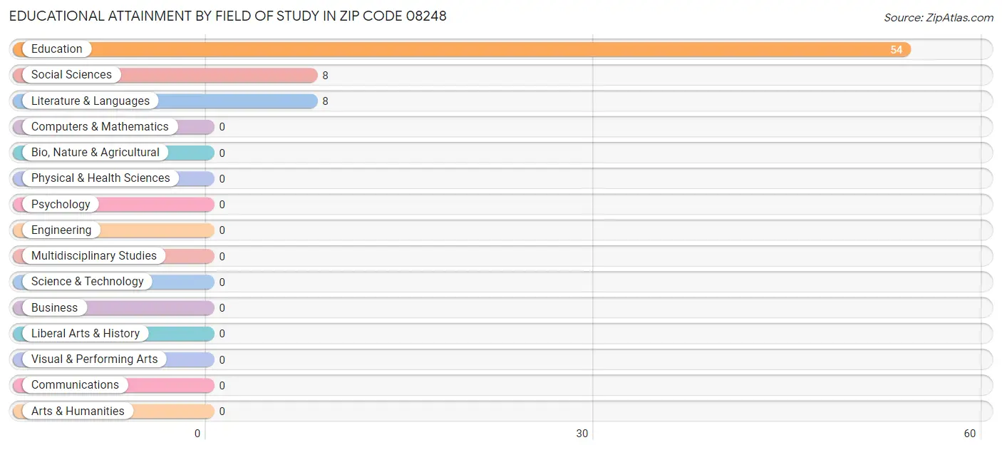 Educational Attainment by Field of Study in Zip Code 08248