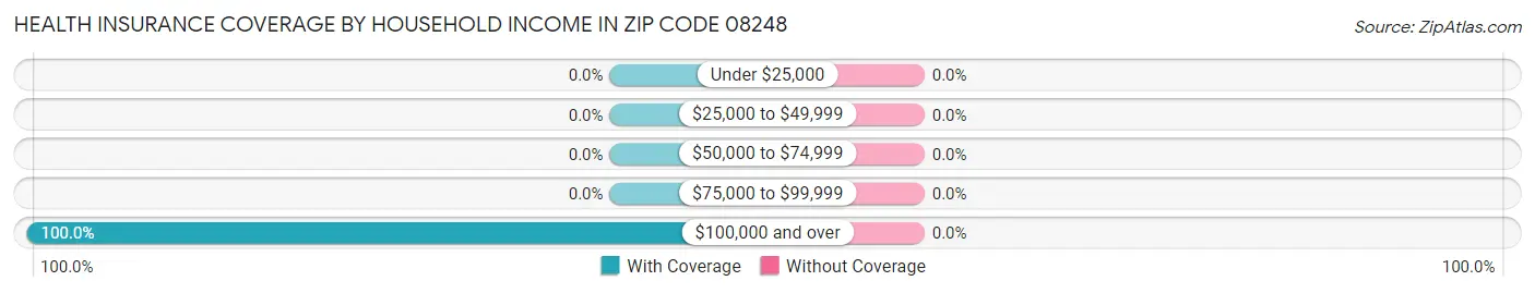 Health Insurance Coverage by Household Income in Zip Code 08248