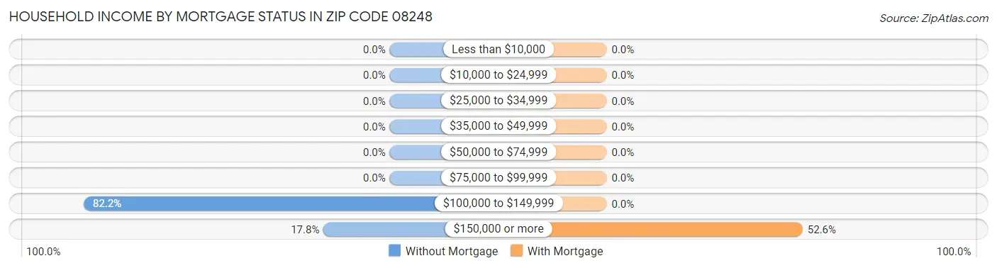 Household Income by Mortgage Status in Zip Code 08248