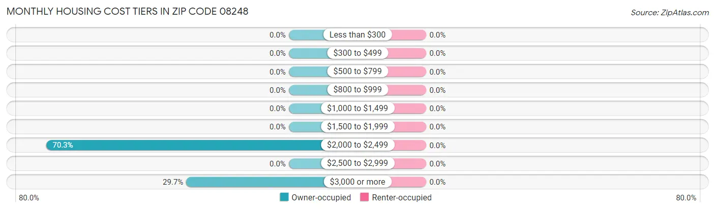 Monthly Housing Cost Tiers in Zip Code 08248