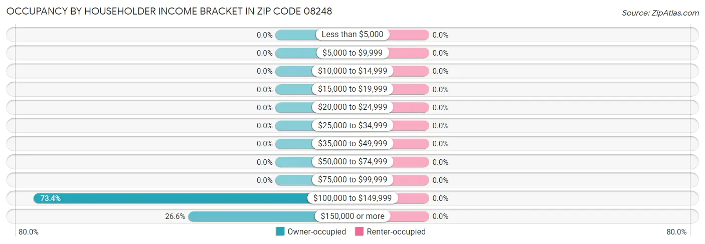 Occupancy by Householder Income Bracket in Zip Code 08248