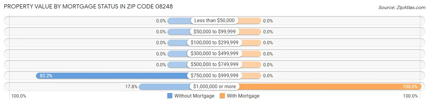 Property Value by Mortgage Status in Zip Code 08248