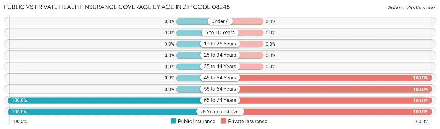 Public vs Private Health Insurance Coverage by Age in Zip Code 08248