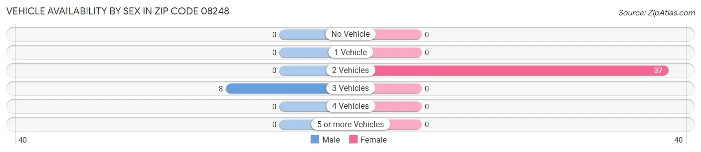 Vehicle Availability by Sex in Zip Code 08248