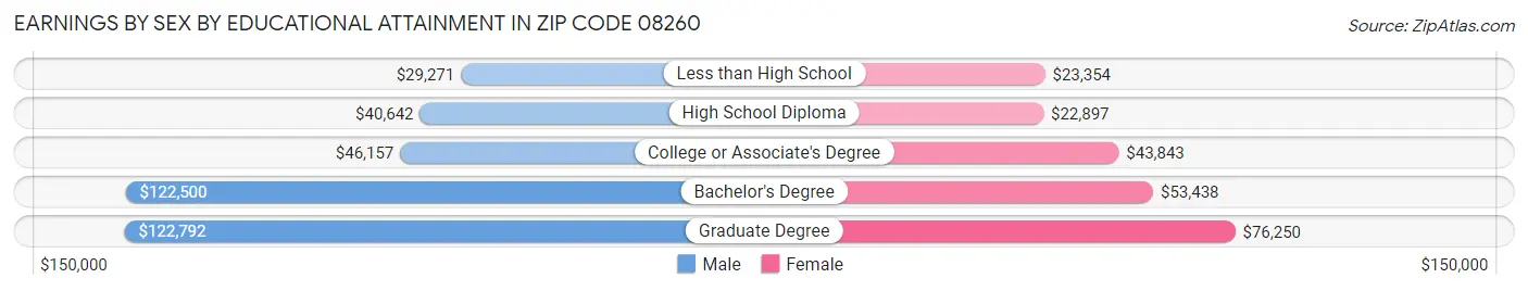 Earnings by Sex by Educational Attainment in Zip Code 08260
