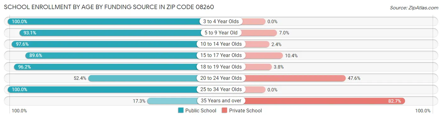 School Enrollment by Age by Funding Source in Zip Code 08260