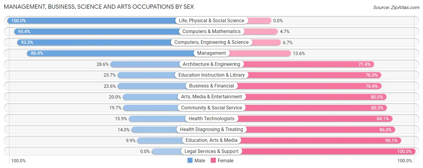 Management, Business, Science and Arts Occupations by Sex in Zip Code 08270