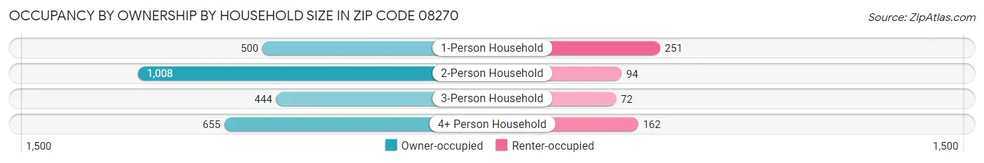 Occupancy by Ownership by Household Size in Zip Code 08270