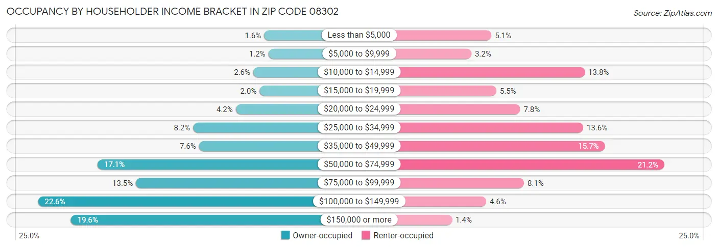Occupancy by Householder Income Bracket in Zip Code 08302