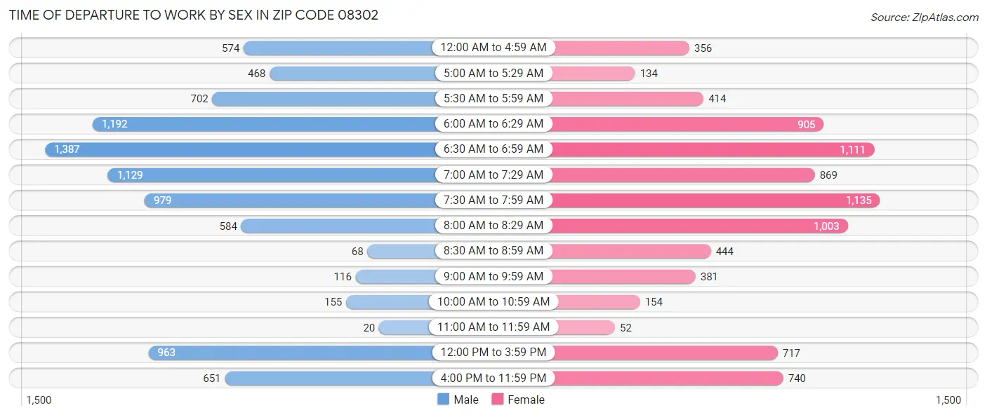 Time of Departure to Work by Sex in Zip Code 08302