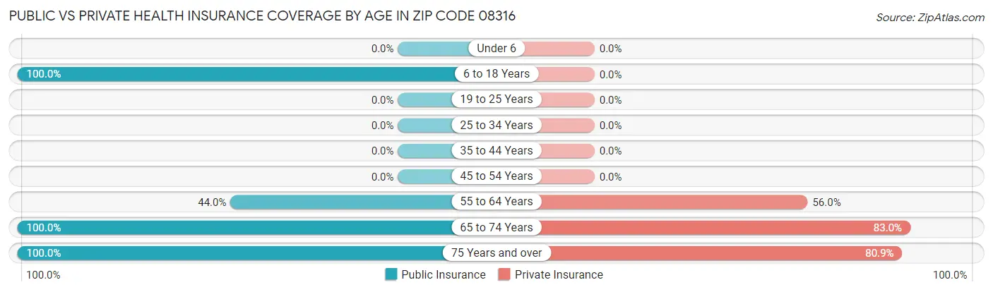 Public vs Private Health Insurance Coverage by Age in Zip Code 08316
