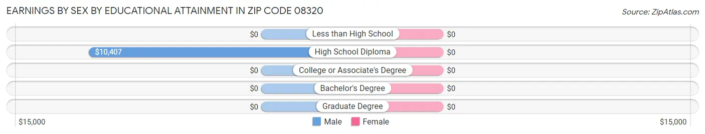 Earnings by Sex by Educational Attainment in Zip Code 08320