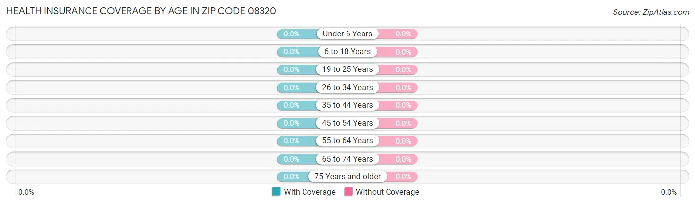Health Insurance Coverage by Age in Zip Code 08320
