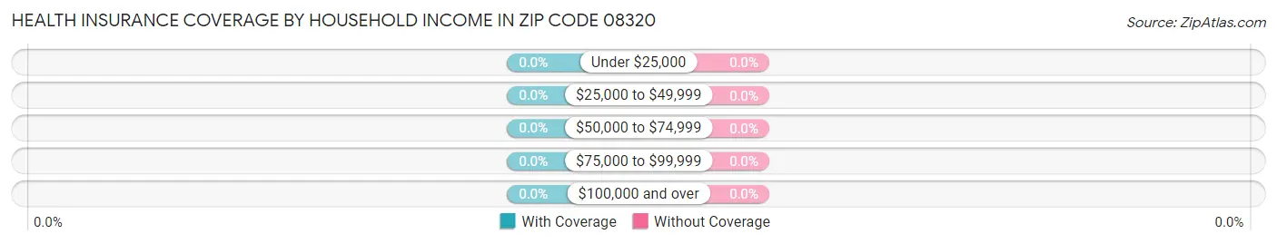 Health Insurance Coverage by Household Income in Zip Code 08320