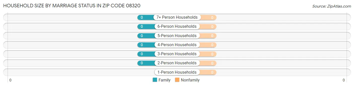 Household Size by Marriage Status in Zip Code 08320
