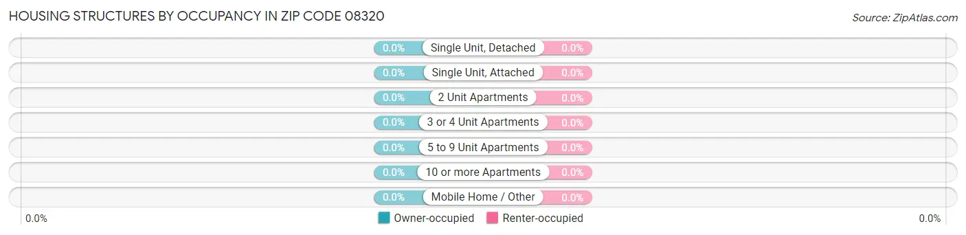 Housing Structures by Occupancy in Zip Code 08320