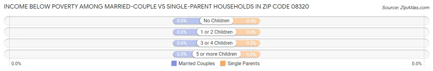 Income Below Poverty Among Married-Couple vs Single-Parent Households in Zip Code 08320
