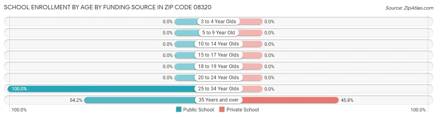 School Enrollment by Age by Funding Source in Zip Code 08320
