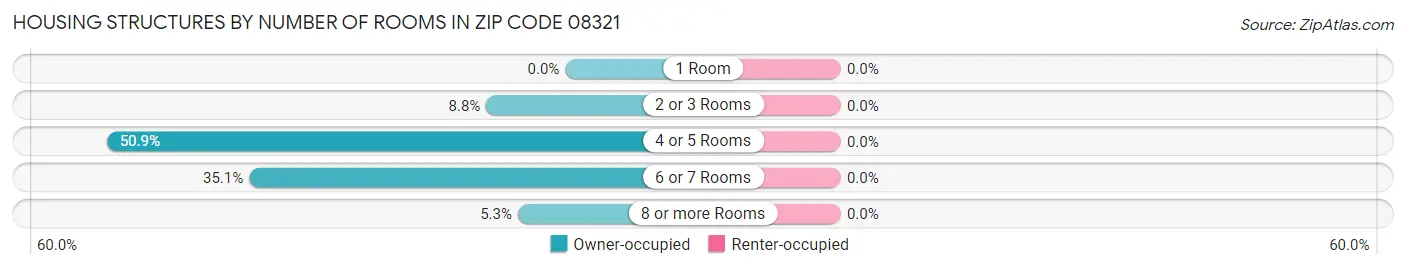 Housing Structures by Number of Rooms in Zip Code 08321