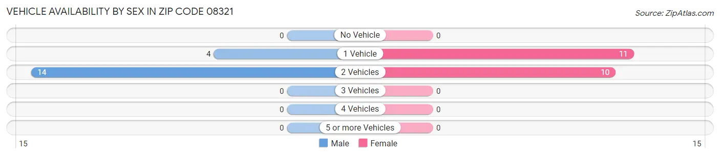 Vehicle Availability by Sex in Zip Code 08321