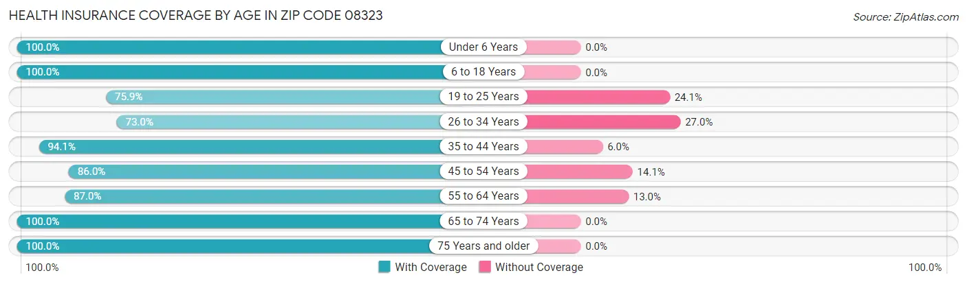 Health Insurance Coverage by Age in Zip Code 08323
