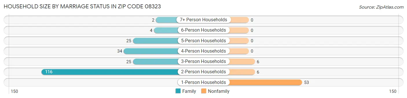 Household Size by Marriage Status in Zip Code 08323