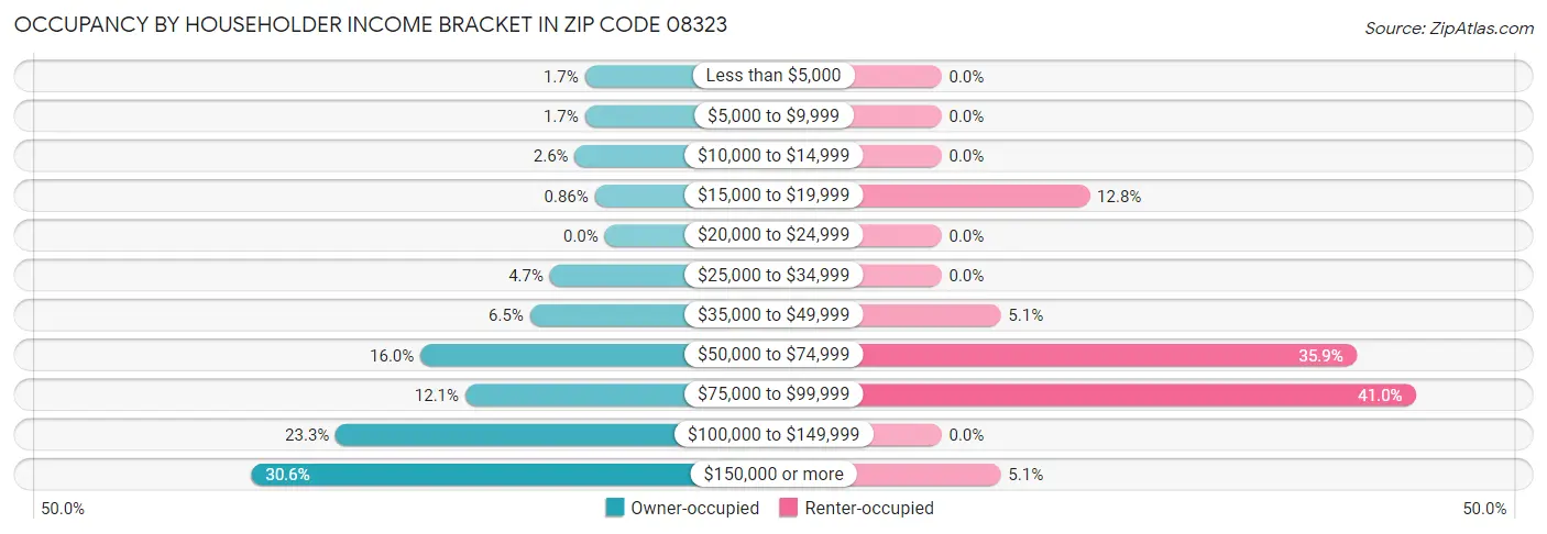 Occupancy by Householder Income Bracket in Zip Code 08323