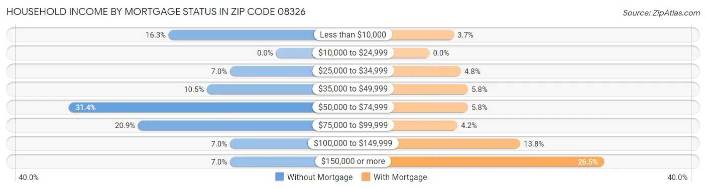 Household Income by Mortgage Status in Zip Code 08326
