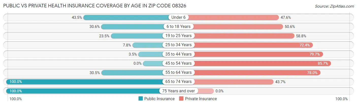 Public vs Private Health Insurance Coverage by Age in Zip Code 08326