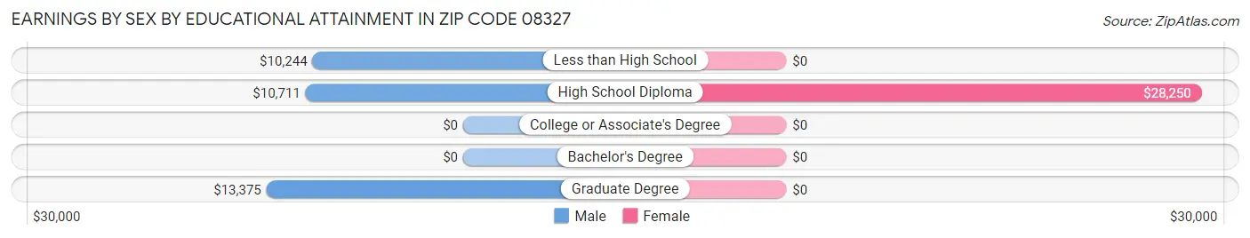 Earnings by Sex by Educational Attainment in Zip Code 08327