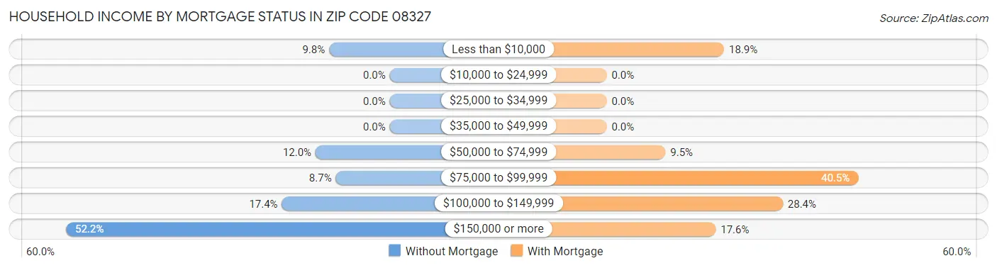 Household Income by Mortgage Status in Zip Code 08327