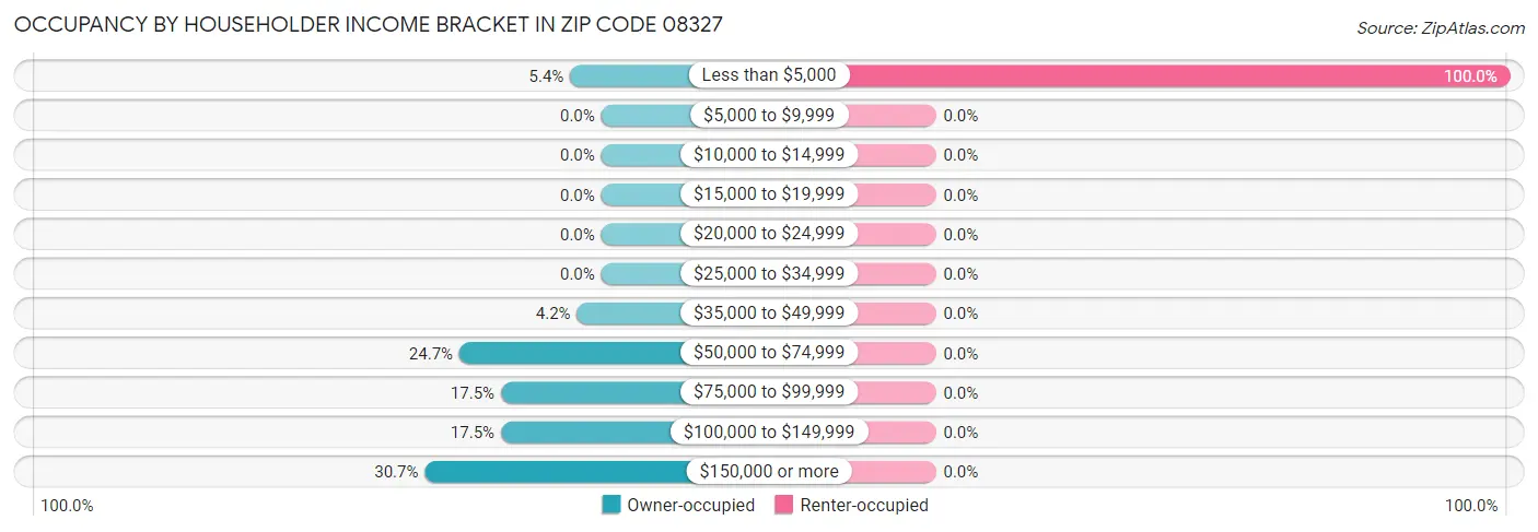 Occupancy by Householder Income Bracket in Zip Code 08327