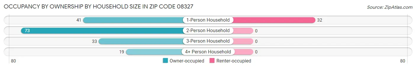 Occupancy by Ownership by Household Size in Zip Code 08327
