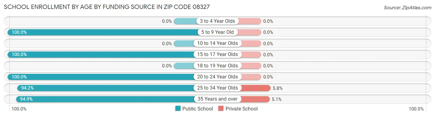 School Enrollment by Age by Funding Source in Zip Code 08327