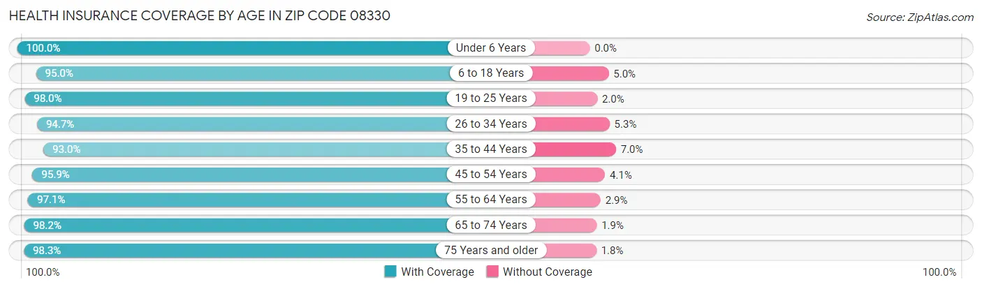 Health Insurance Coverage by Age in Zip Code 08330