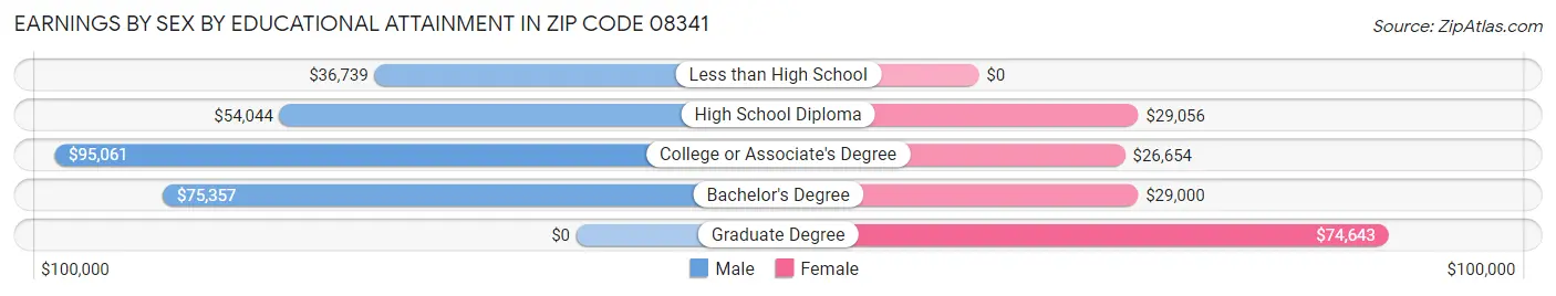 Earnings by Sex by Educational Attainment in Zip Code 08341
