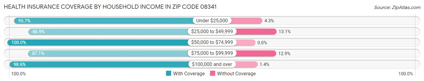 Health Insurance Coverage by Household Income in Zip Code 08341