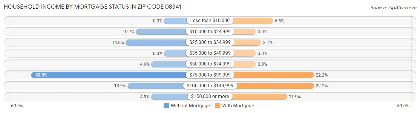 Household Income by Mortgage Status in Zip Code 08341