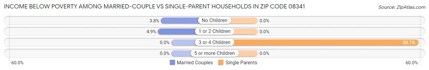Income Below Poverty Among Married-Couple vs Single-Parent Households in Zip Code 08341