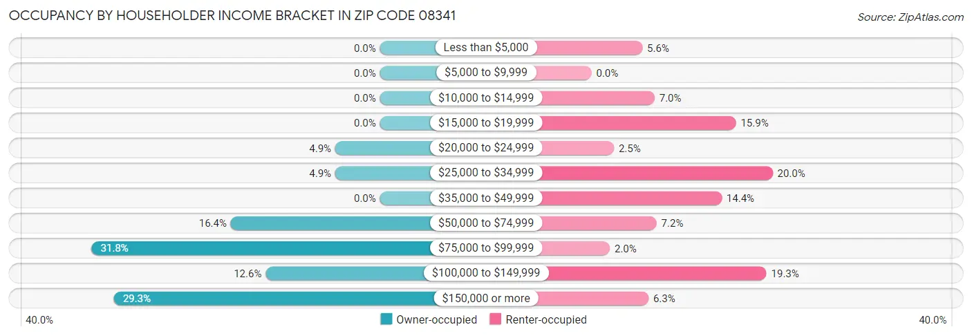 Occupancy by Householder Income Bracket in Zip Code 08341