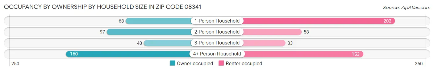 Occupancy by Ownership by Household Size in Zip Code 08341
