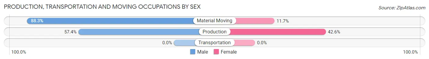 Production, Transportation and Moving Occupations by Sex in Zip Code 08341