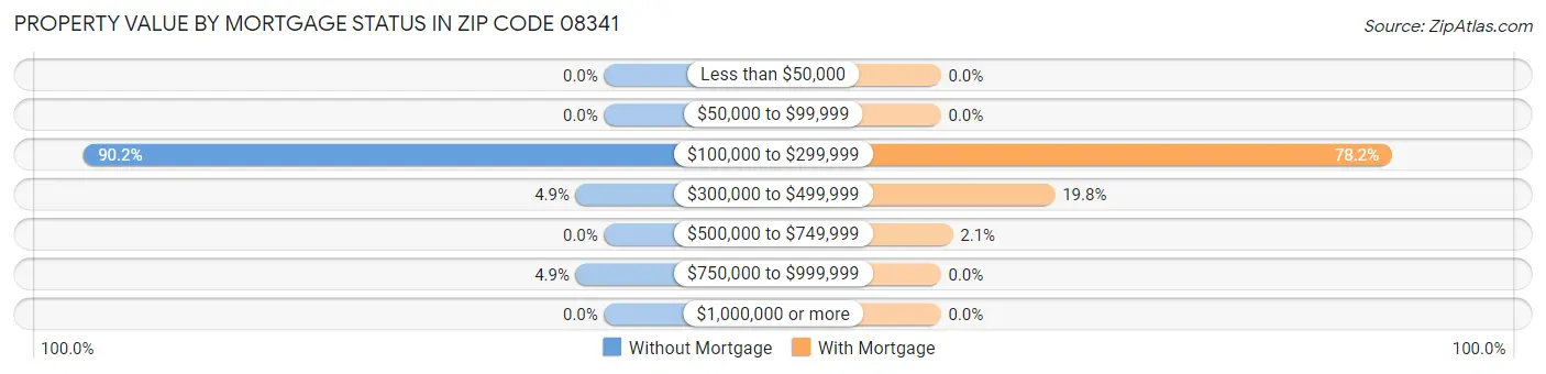 Property Value by Mortgage Status in Zip Code 08341