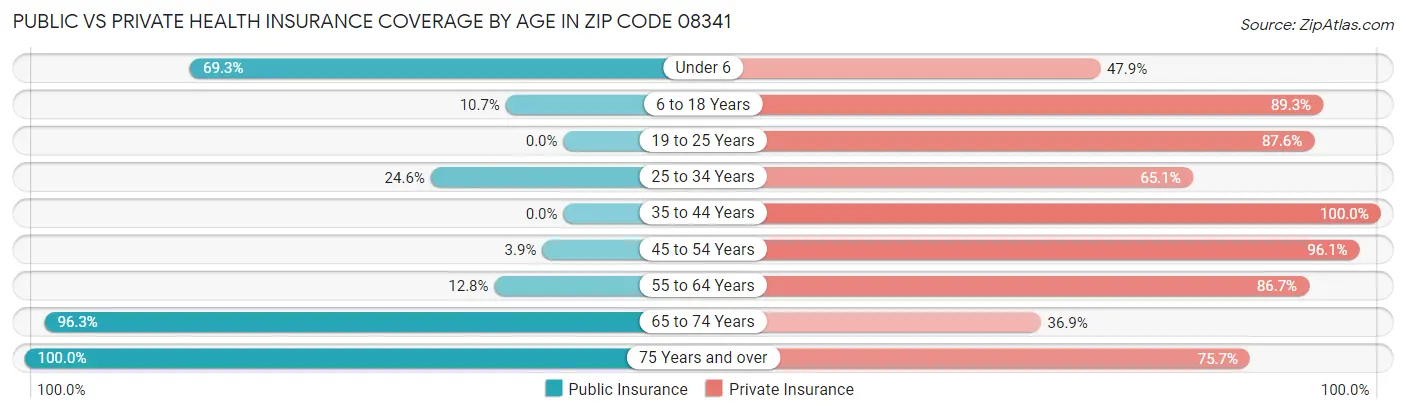 Public vs Private Health Insurance Coverage by Age in Zip Code 08341