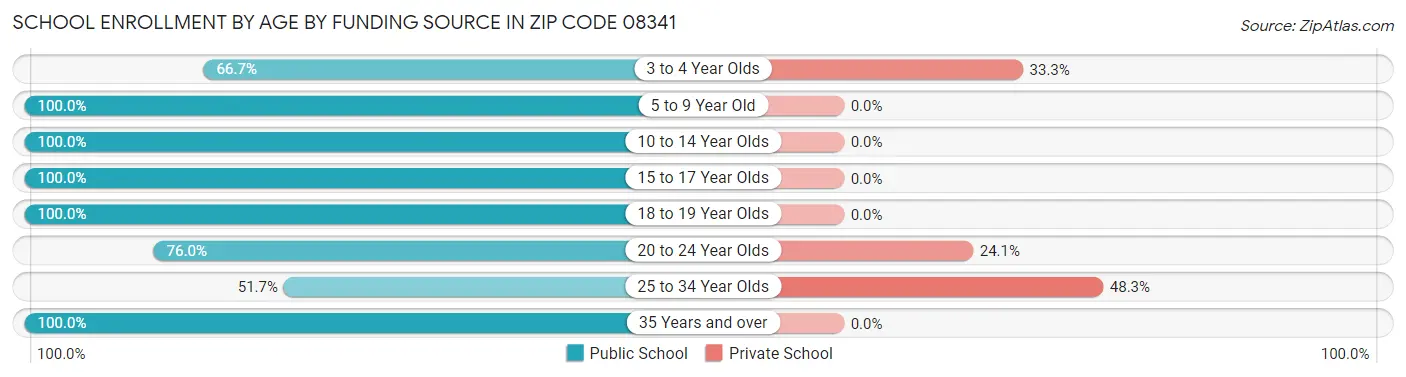 School Enrollment by Age by Funding Source in Zip Code 08341