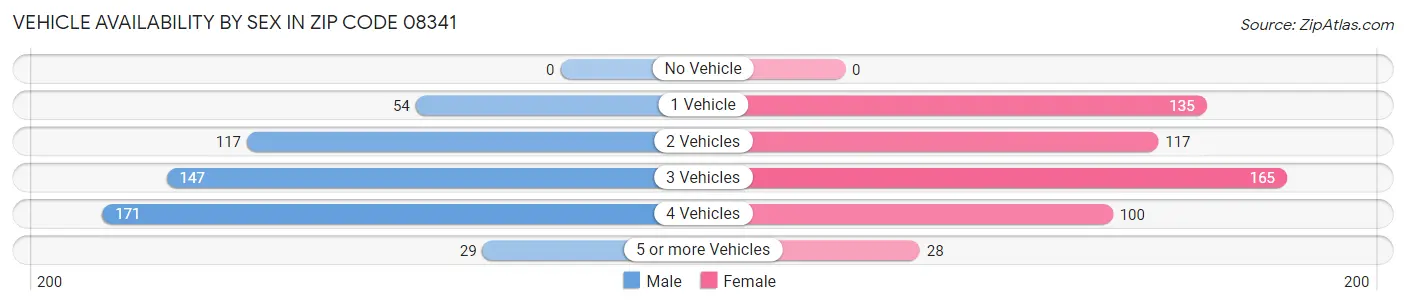 Vehicle Availability by Sex in Zip Code 08341