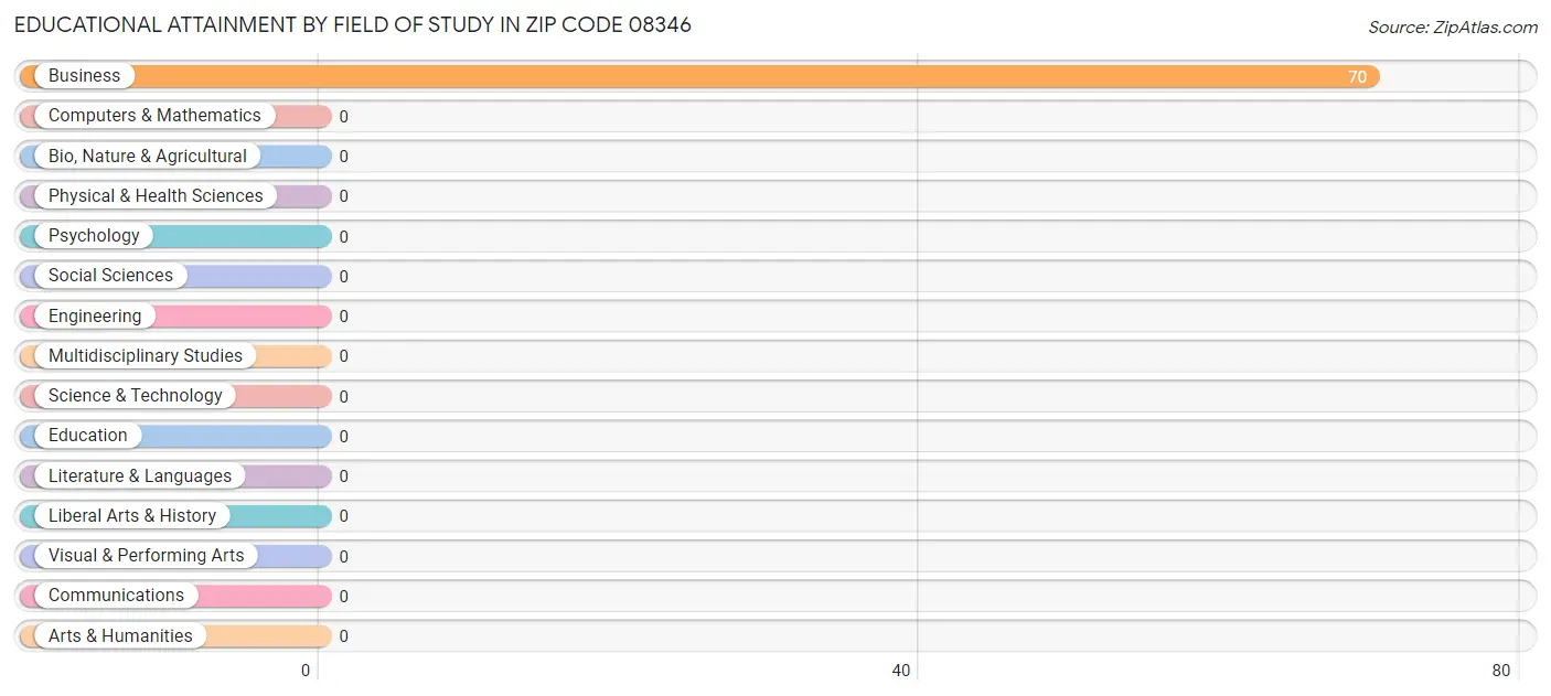 Educational Attainment by Field of Study in Zip Code 08346
